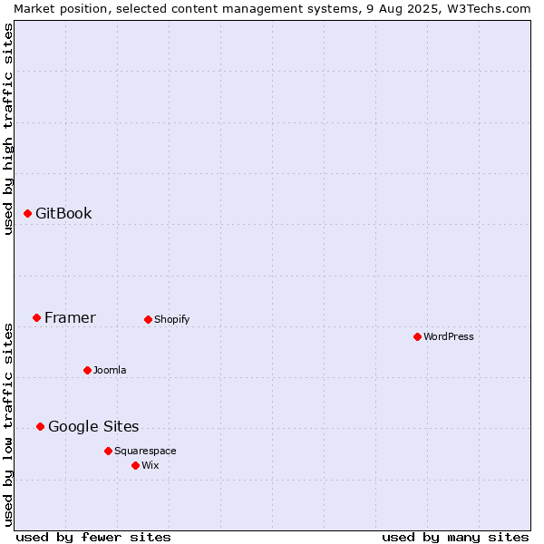 Market position of Google Sites vs. Framer vs. GitBook