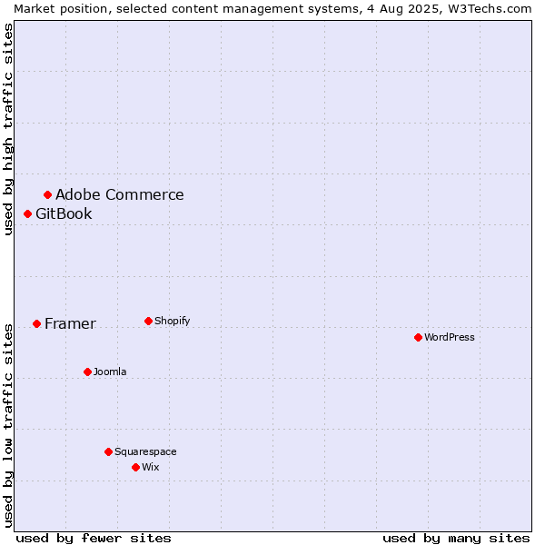 Market position of Adobe Commerce vs. Framer vs. GitBook