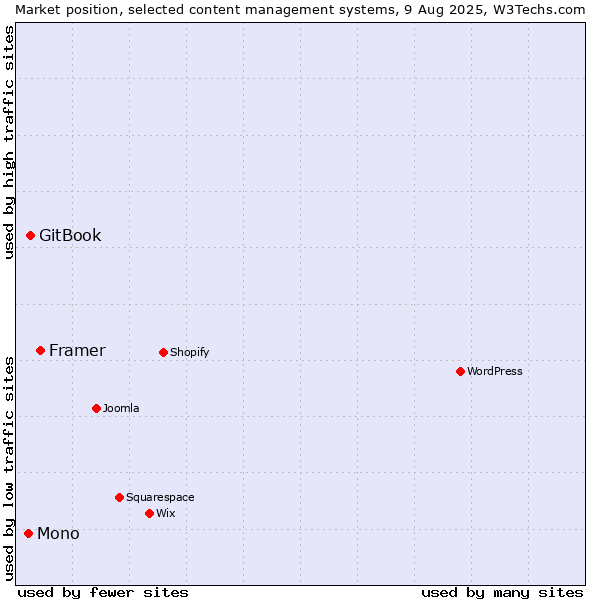 Market position of Framer vs. GitBook vs. Mono