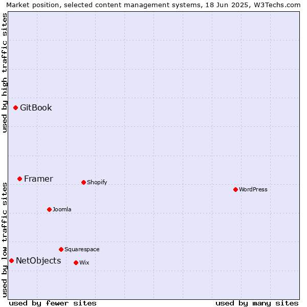 Market position of Framer vs. GitBook vs. NetObjects