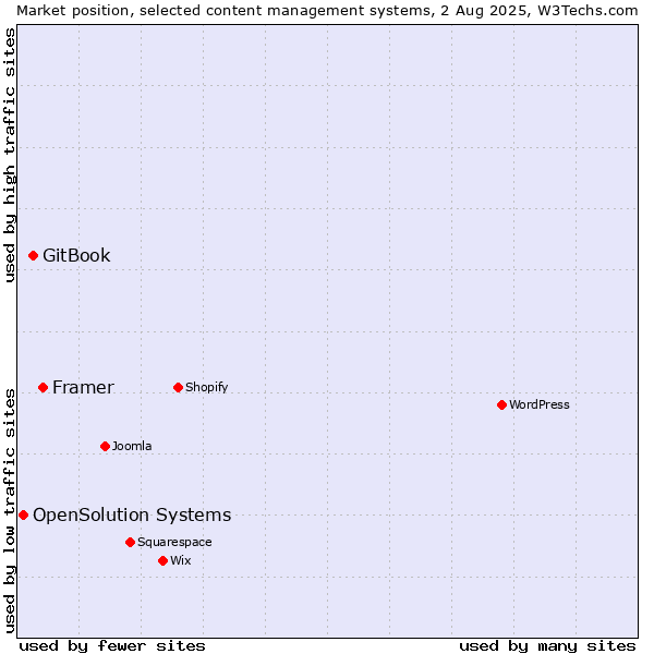 Market position of Framer vs. GitBook vs. OpenSolution Systems