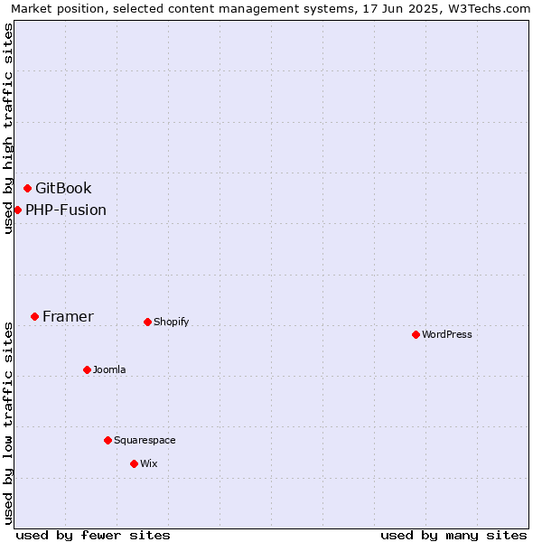 Market position of Framer vs. GitBook vs. PHP-Fusion