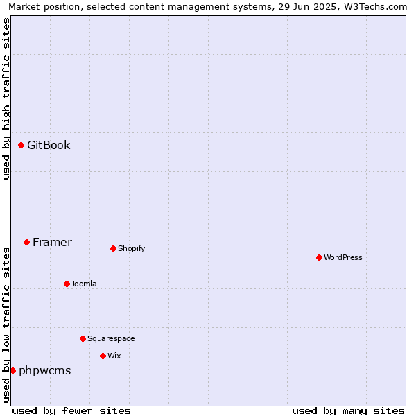 Market position of Framer vs. GitBook vs. phpwcms