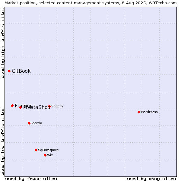 Market position of PrestaShop vs. Framer vs. GitBook