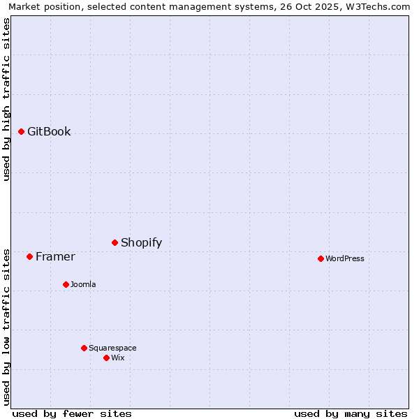 Market position of Shopify vs. Framer vs. GitBook