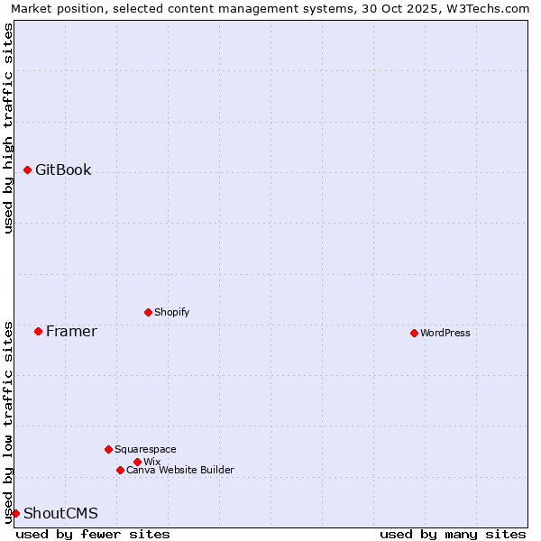 Market position of Framer vs. GitBook vs. ShoutCMS