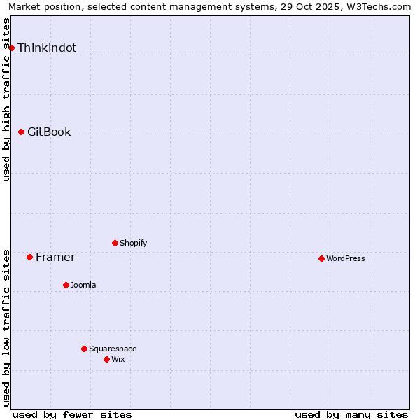 Market position of Framer vs. GitBook vs. Thinkindot
