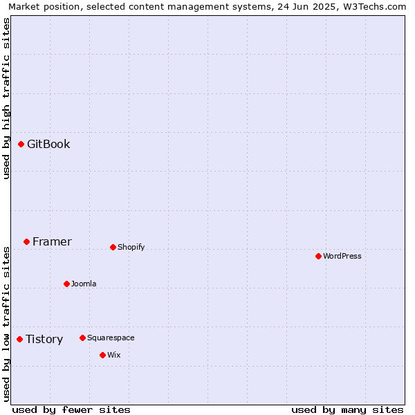 Market position of Framer vs. GitBook vs. Tistory