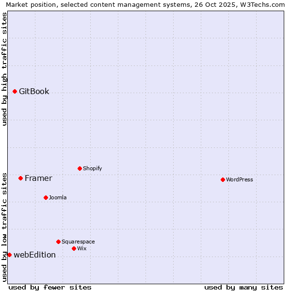 Market position of Framer vs. GitBook vs. webEdition