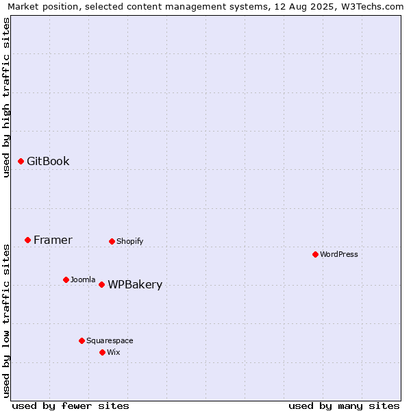 Market position of WPBakery vs. Framer vs. GitBook