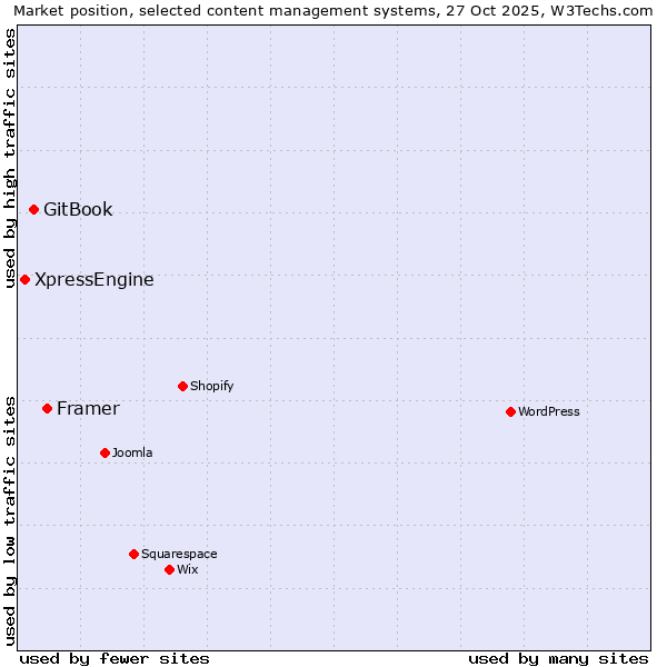 Market position of Framer vs. GitBook vs. XpressEngine