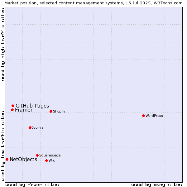 Market position of GitHub Pages vs. Framer vs. NetObjects