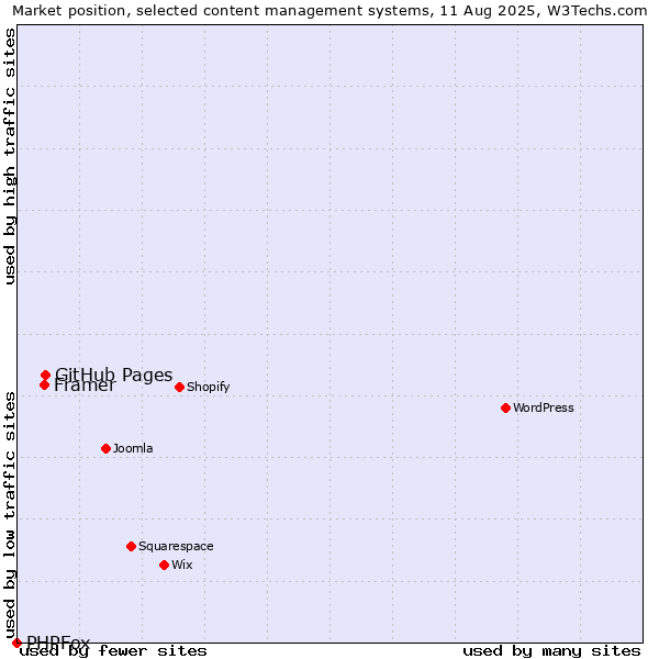 Market position of GitHub Pages vs. Framer vs. PHPFox