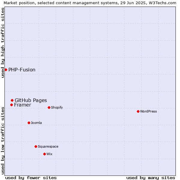 Market position of GitHub Pages vs. Framer vs. PHP-Fusion
