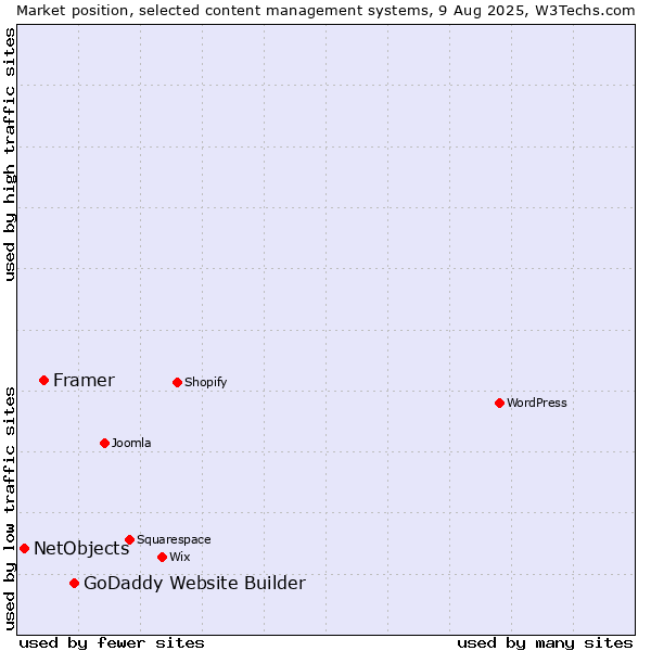 Market position of GoDaddy Website Builder vs. Framer vs. NetObjects