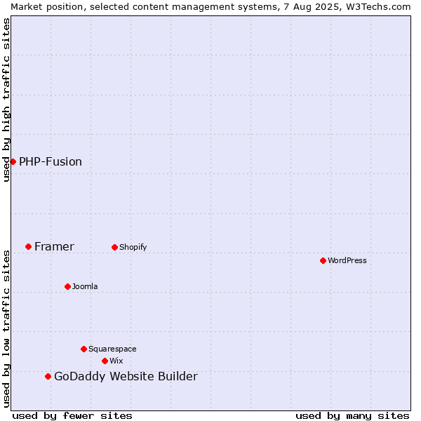 Market position of GoDaddy Website Builder vs. Framer vs. PHP-Fusion