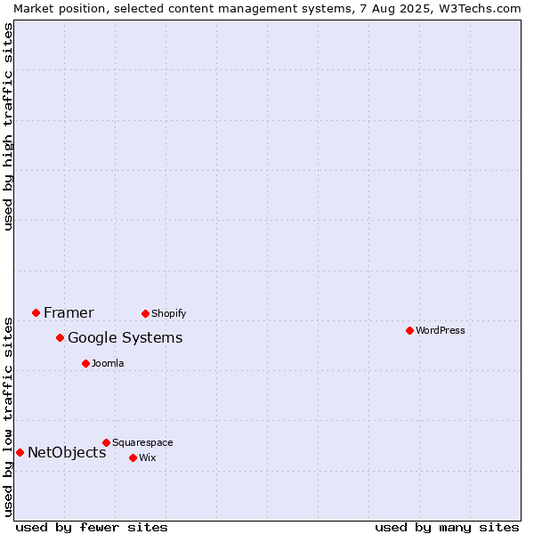 Market position of Google Systems vs. Framer vs. NetObjects