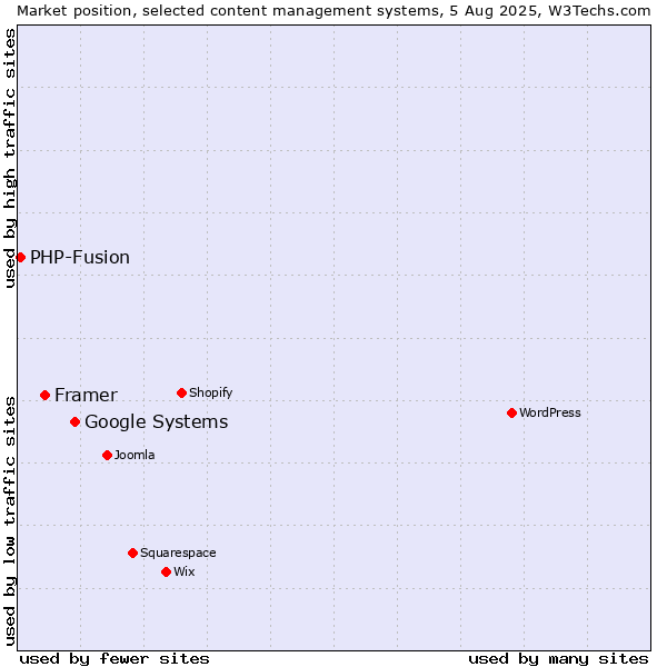 Market position of Google Systems vs. Framer vs. PHP-Fusion