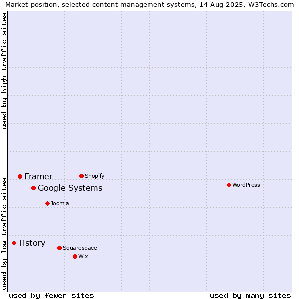 Market position of Google Systems vs. Framer vs. Tistory