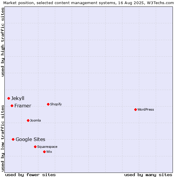 Market position of Google Sites vs. Framer vs. Jekyll