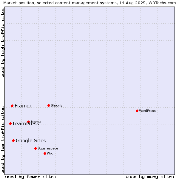 Market position of Google Sites vs. Framer vs. LearnPress