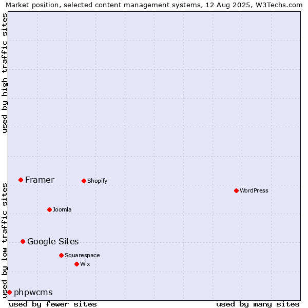 Market position of Google Sites vs. Framer vs. phpwcms