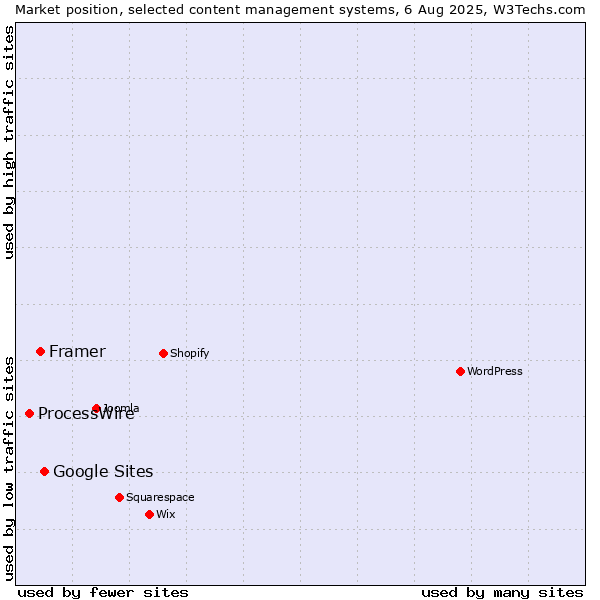 Market position of Google Sites vs. Framer vs. ProcessWire