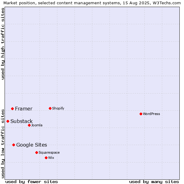 Market position of Google Sites vs. Framer vs. Substack