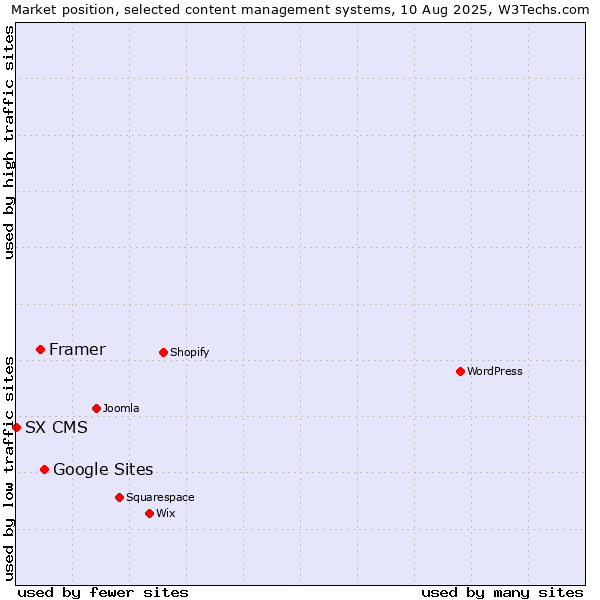 Market position of Google Sites vs. Framer vs. SX CMS
