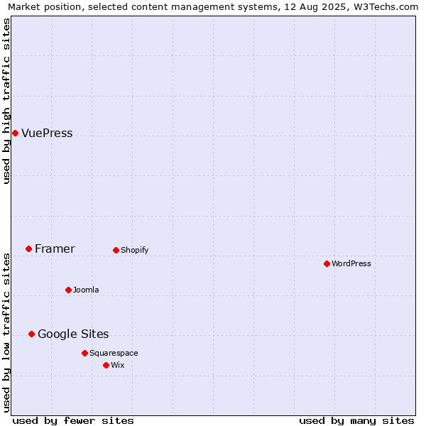 Market position of Google Sites vs. Framer vs. VuePress
