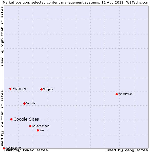 Market position of Google Sites vs. Framer vs. Yo!Kart