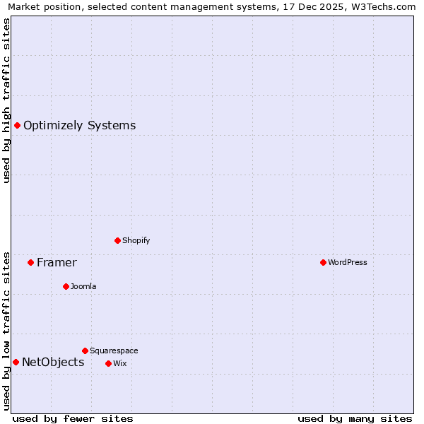 Market position of Framer vs. Optimizely Systems vs. NetObjects