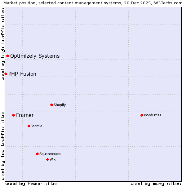 Market position of Framer vs. Optimizely Systems vs. PHP-Fusion