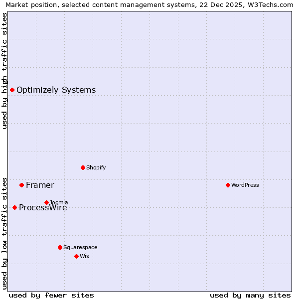 Market position of Framer vs. ProcessWire vs. Optimizely Systems