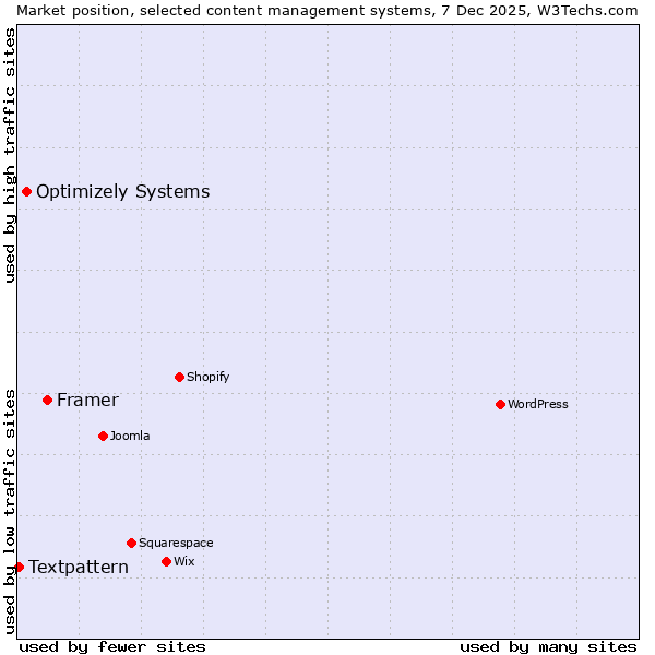 Market position of Framer vs. Optimizely Systems vs. Textpattern
