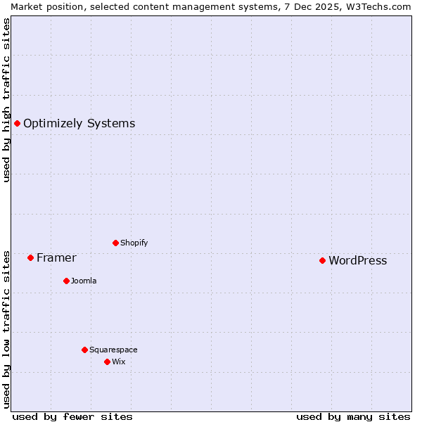 Market position of WordPress vs. Framer vs. Optimizely Systems