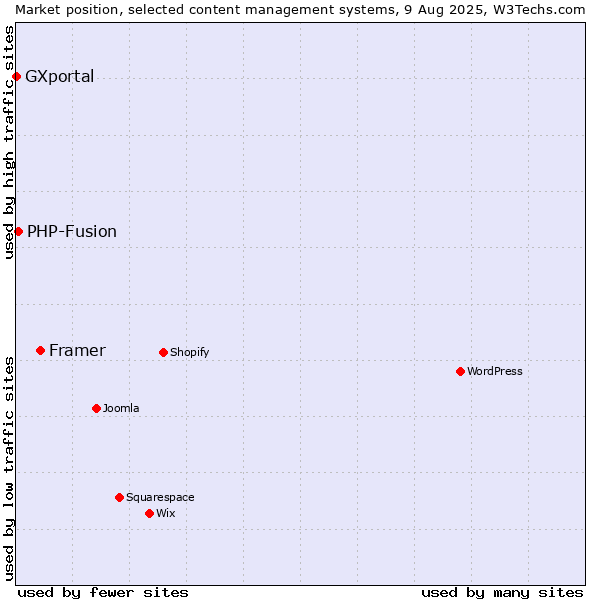 Market position of Framer vs. PHP-Fusion vs. GXportal