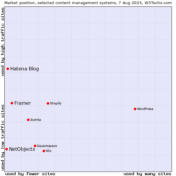 Market position of Framer vs. Hatena Blog vs. NetObjects