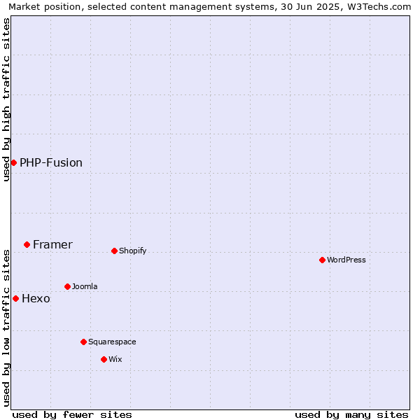 Market position of Framer vs. Hexo vs. PHP-Fusion