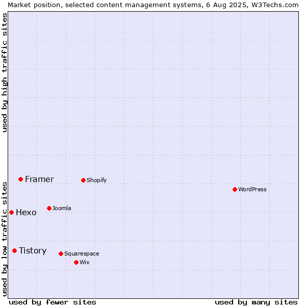 Market position of Framer vs. Tistory vs. Hexo