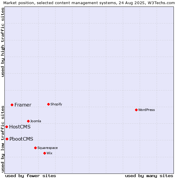 Market position of Framer vs. PbootCMS vs. HostCMS