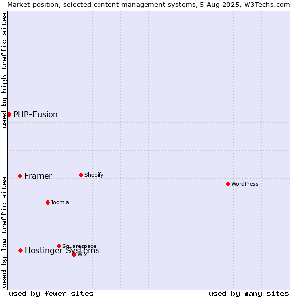 Market position of Hostinger Systems vs. Framer vs. PHP-Fusion