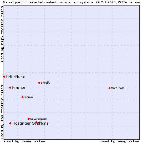 Market position of Hostinger Systems vs. Framer vs. PHP-Nuke
