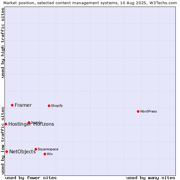 Market position of Framer vs. NetObjects vs. Hostinger Horizons