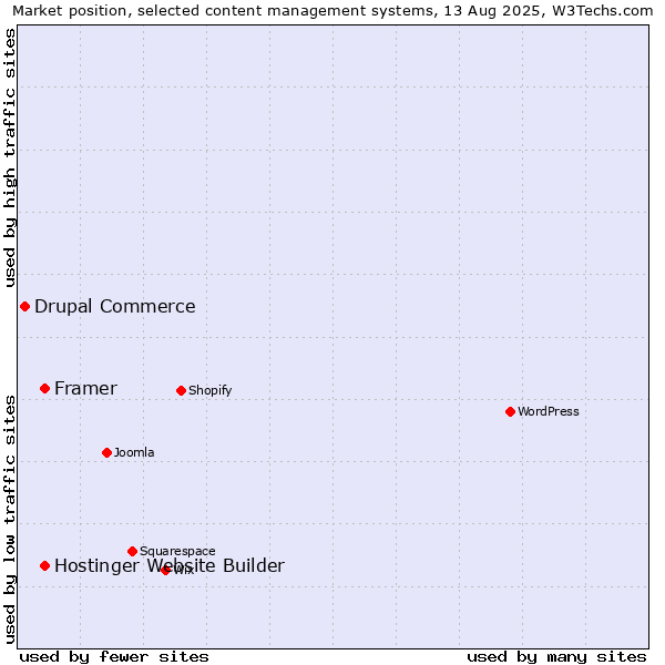 Market position of Hostinger Website Builder vs. Framer vs. Drupal Commerce