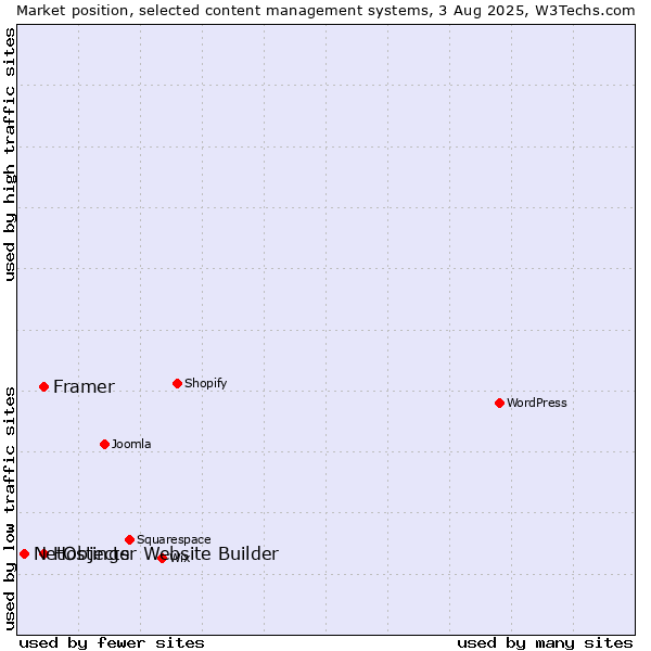 Market position of Hostinger Website Builder vs. Framer vs. NetObjects