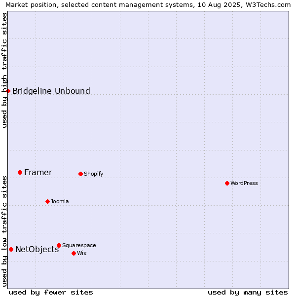 Market position of Framer vs. NetObjects vs. Bridgeline Unbound
