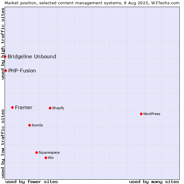 Market position of Framer vs. PHP-Fusion vs. Bridgeline Unbound