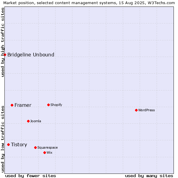 Market position of Framer vs. Tistory vs. Bridgeline Unbound