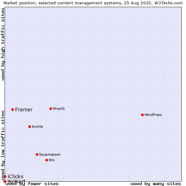 Market position of Framer vs. iClicks vs. Yo!Kart